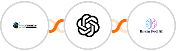AccuFunnels + OpenAI (GPT-3 & DALL·E) + Brain Pod AI Integration