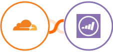 Cloudflare + Marketo Integration