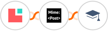 Lodgify + MimePost + Miestro Integration