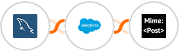MySQL + Salesforce Marketing Cloud + MimePost Integration