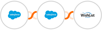 Salesforce + Salesforce Marketing Cloud + WishList Member Integration