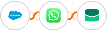 Salesforce + WhatsApp + Email It Integration