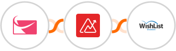 Sendlane + Zoho Analytics + WishList Member Integration