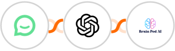 Simplesat + OpenAI (GPT-3 & DALL·E) + Brain Pod AI Integration
